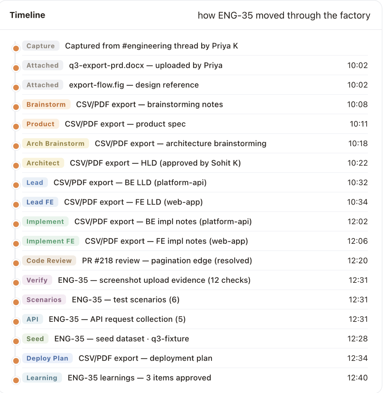 Prinevo timeline showing a request moving through capture, product, architecture, implementation, review, verify, API, seed, deploy, and learning stages.